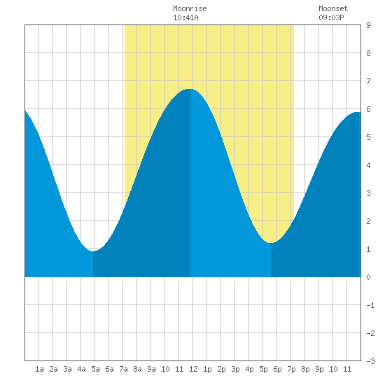 Leadenwah Creek tide chart for Thursday, September 25, 2025