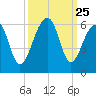 Leadenwah Creek tide chart for Thursday, September 25, 2025