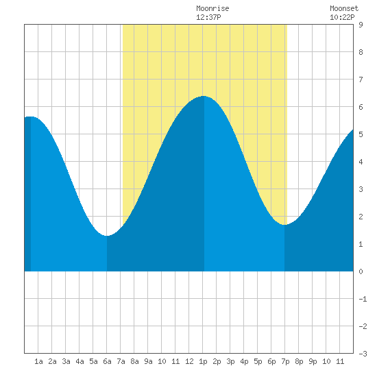 Leadenwah Creek tide chart for Saturday, September 27, 2025