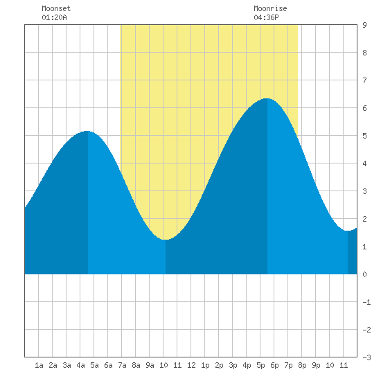 Leadenwah Creek tide chart for Tuesday, September 2, 2025