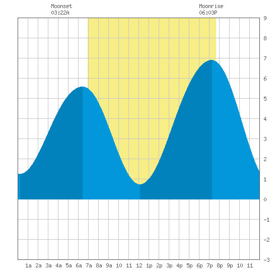 Leadenwah Creek tide chart for Thursday, September 4, 2025