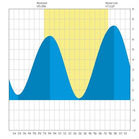 Leadenwah Creek tide chart for Saturday, September 6, 2025