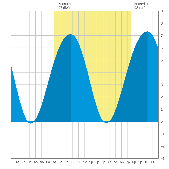Leadenwah Creek tide chart for Monday, September 8, 2025