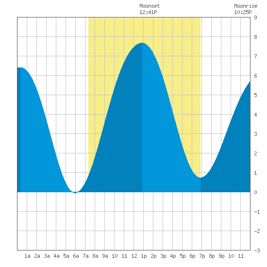 Leadenwah Creek tide chart for Saturday, October 11, 2025