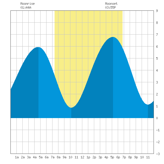 Leadenwah Creek tide chart for Wednesday, October 15, 2025