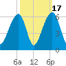 Leadenwah Creek tide chart for Friday, October 17, 2025