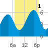 Leadenwah Creek tide chart for Wednesday, October 1, 2025