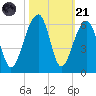 Leadenwah Creek tide chart for Tuesday, October 21, 2025