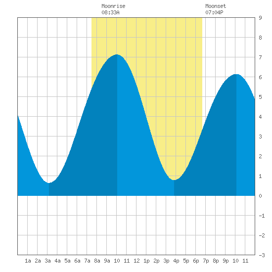 Leadenwah Creek tide chart for Wednesday, October 22, 2025