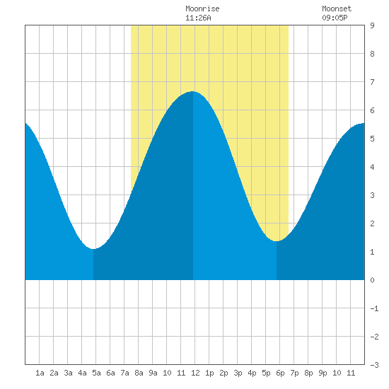 Leadenwah Creek tide chart for Saturday, October 25, 2025