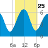 Leadenwah Creek tide chart for Saturday, October 25, 2025