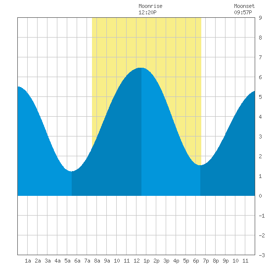 Leadenwah Creek tide chart for Sunday, October 26, 2025