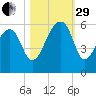 Leadenwah Creek tide chart for Wednesday, October 29, 2025