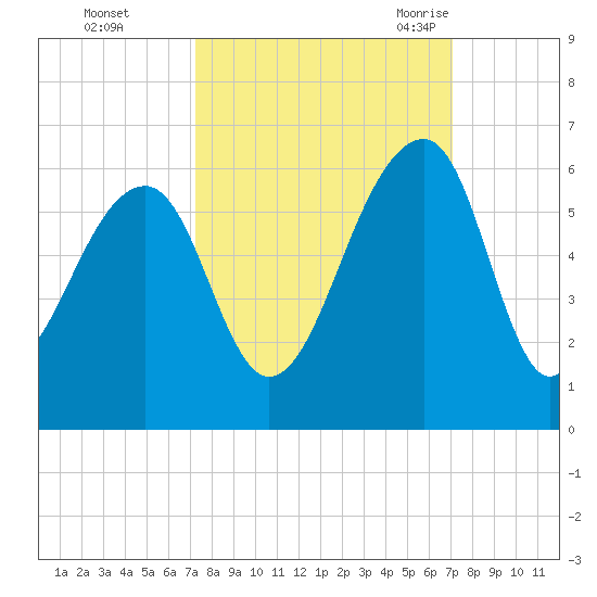 Leadenwah Creek tide chart for Thursday, October 2, 2025