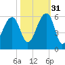 Leadenwah Creek tide chart for Friday, October 31, 2025