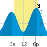 Leadenwah Creek tide chart for Friday, October 3, 2025