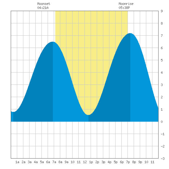 Leadenwah Creek tide chart for Saturday, October 4, 2025