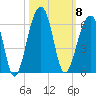 Leadenwah Creek tide chart for Wednesday, October 8, 2025