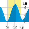 Leadenwah Creek tide chart for Monday, November 10, 2025