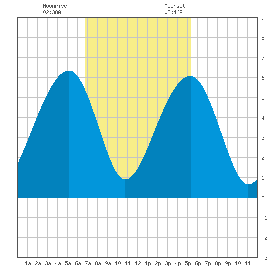 Leadenwah Creek tide chart for Saturday, November 15, 2025