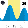 Leadenwah Creek tide chart for Thursday, November 20, 2025
