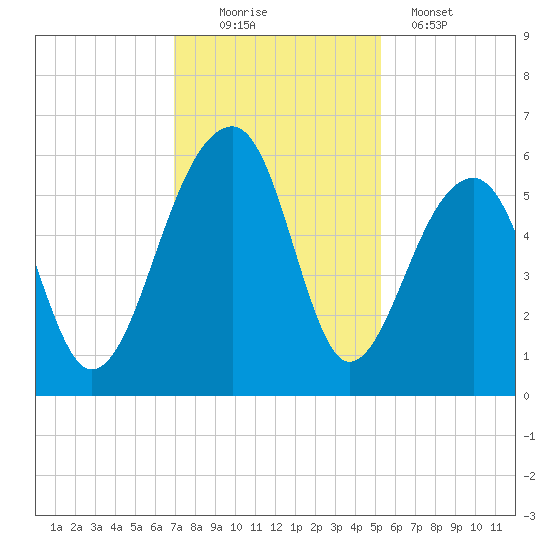 Leadenwah Creek tide chart for Saturday, November 22, 2025