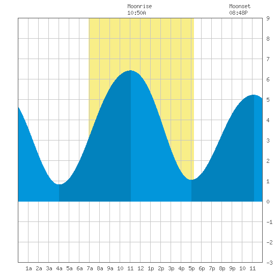 Leadenwah Creek tide chart for Monday, November 24, 2025