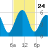 Leadenwah Creek tide chart for Monday, November 24, 2025