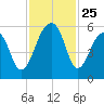 Leadenwah Creek tide chart for Tuesday, November 25, 2025