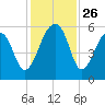 Leadenwah Creek tide chart for Wednesday, November 26, 2025
