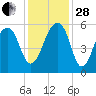 Leadenwah Creek tide chart for Friday, November 28, 2025