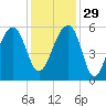 Leadenwah Creek tide chart for Saturday, November 29, 2025