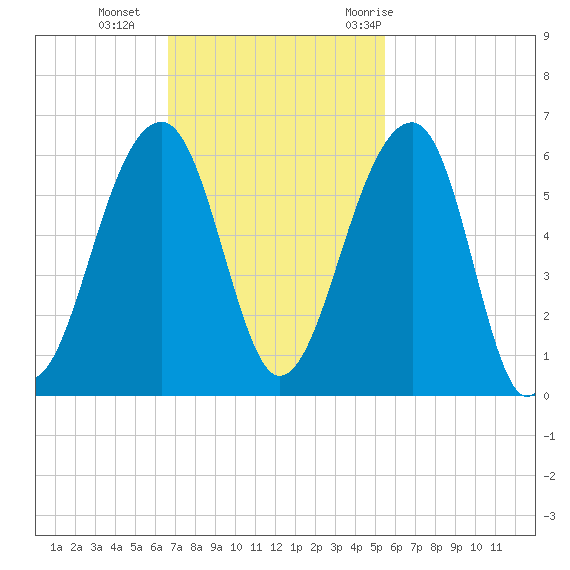 Leadenwah Creek tide chart for Sunday, November 2, 2025