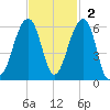 Leadenwah Creek tide chart for Sunday, November 2, 2025