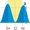 Leadenwah Creek tide chart for Monday, November 3, 2025