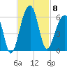 Leadenwah Creek tide chart for Saturday, November 8, 2025
