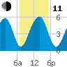 Leadenwah Creek tide chart for Thursday, December 11, 2025