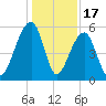 Leadenwah Creek tide chart for Wednesday, December 17, 2025