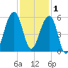 Leadenwah Creek tide chart for Monday, December 1, 2025