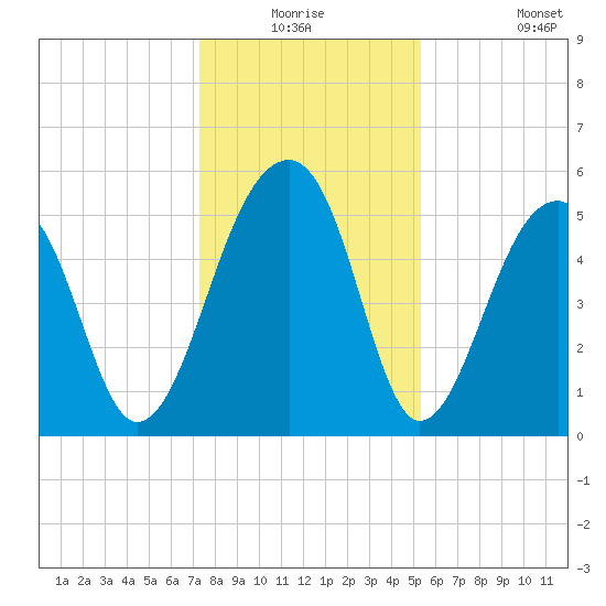 Leadenwah Creek tide chart for Wednesday, December 24, 2025