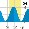 Leadenwah Creek tide chart for Wednesday, December 24, 2025