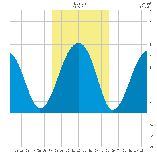 Leadenwah Creek tide chart for Thursday, December 25, 2025