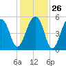 Leadenwah Creek tide chart for Friday, December 26, 2025