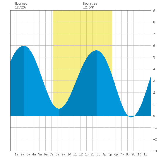 Leadenwah Creek tide chart for Sunday, December 28, 2025