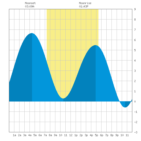 Leadenwah Creek tide chart for Tuesday, December 30, 2025