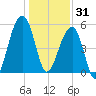 Leadenwah Creek tide chart for Wednesday, December 31, 2025