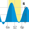 Leadenwah Creek tide chart for Saturday, December 6, 2025