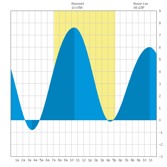 Leadenwah Creek tide chart for Sunday, December 7, 2025
