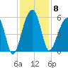 Leadenwah Creek tide chart for Monday, December 8, 2025