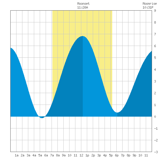 Leadenwah Creek tide chart for Tuesday, December 9, 2025